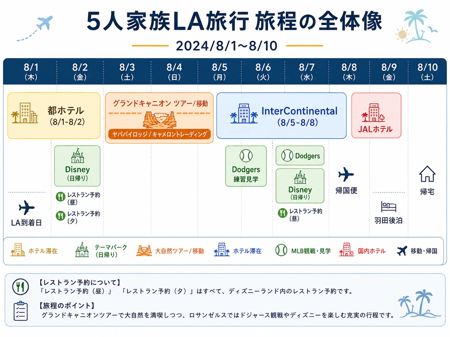 5人家族の2024年ロサンゼルス8泊10日の旅程全体像をまとめた図