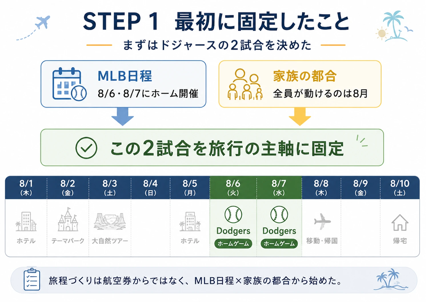 5人家族LA旅行の旅程づくりで最初に8月6日と7日のドジャース観戦を固定したことを示す図